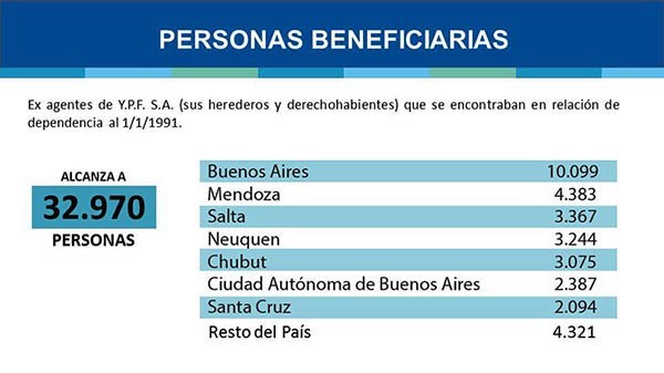 La tabla con los beneficiados en cada una de las provincias.