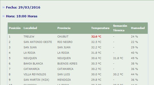 En llamas. A las 18, el termómetro marcó 32,6 y para mañana se esperan 34.