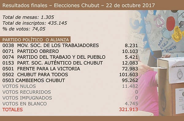 Los resultados finales que confirmaron el triunfo del dasnevismo durante las elecciones del domingo.