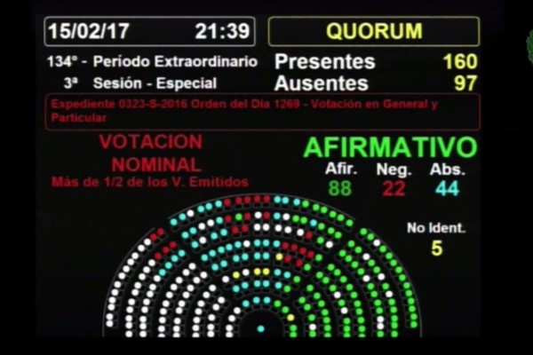 Triunfo del oficialismo: diputados sancionó la ley de reforma de las ART.