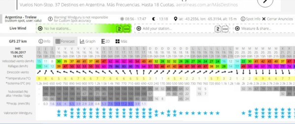 Según el WindGurú, lloverán unos 70 milímetros entre hoy y el domingo.