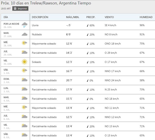 Aunque de menor intensidad que la semana pasada, las lluvias seguirán afectando gran parte de la provincia y la Patagonia. (Weather Channel).