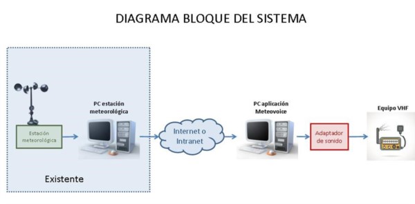 La aplicación toma datos en tiempo real y los transforma en un informe radial.