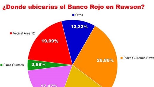 La torta con los porcentajes finales del interés de los vecinos por destinarle un lugar al Banco Rojo.