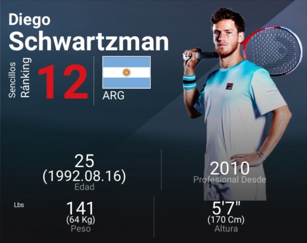 iego Schwartzman disfruta del mejor ranking de su carrera. ¡Doce del mundo! 