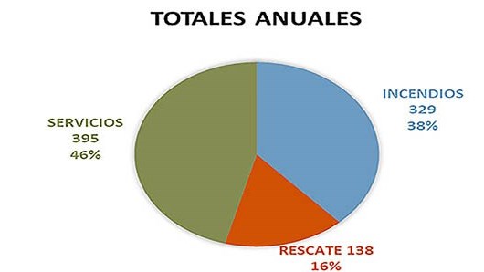 Los datos se desprenden del último informe de bomberos dado a conocer en las últimas horas. 
