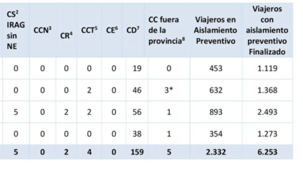 El parte del Ministerio de Salud sin ningún caso sospechoso que tenga nexo epidemiológico.