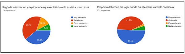 Gráficos. Las tortas que muestran el buen funcionamiento del mecanismo para los turnos en el Poder Judicial.