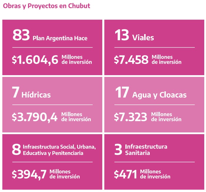 Una por una, las 131 obras de Nación en Chubut con una inversión de más ...