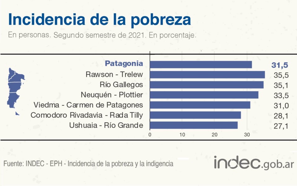 Subió la pobreza en Chubut y el Valle es el lugar con mayor cantidad de ...
